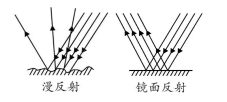 光澤度測量與角度選擇相關(guān)知識