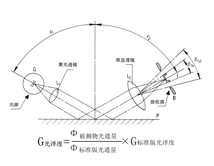 光澤度儀工作原理圖，與角度有很大關(guān)系