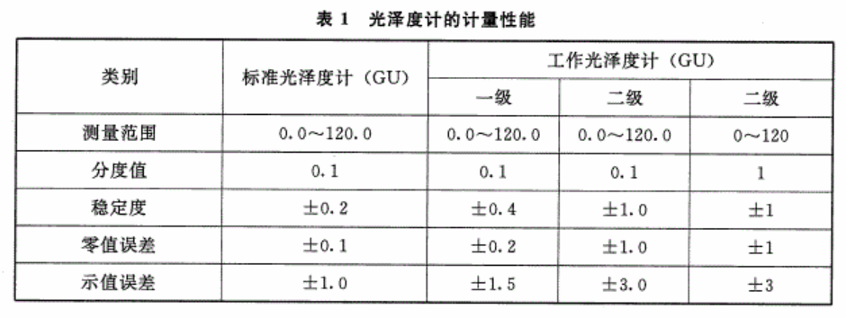 光澤度計(jì)的計(jì)量性能表