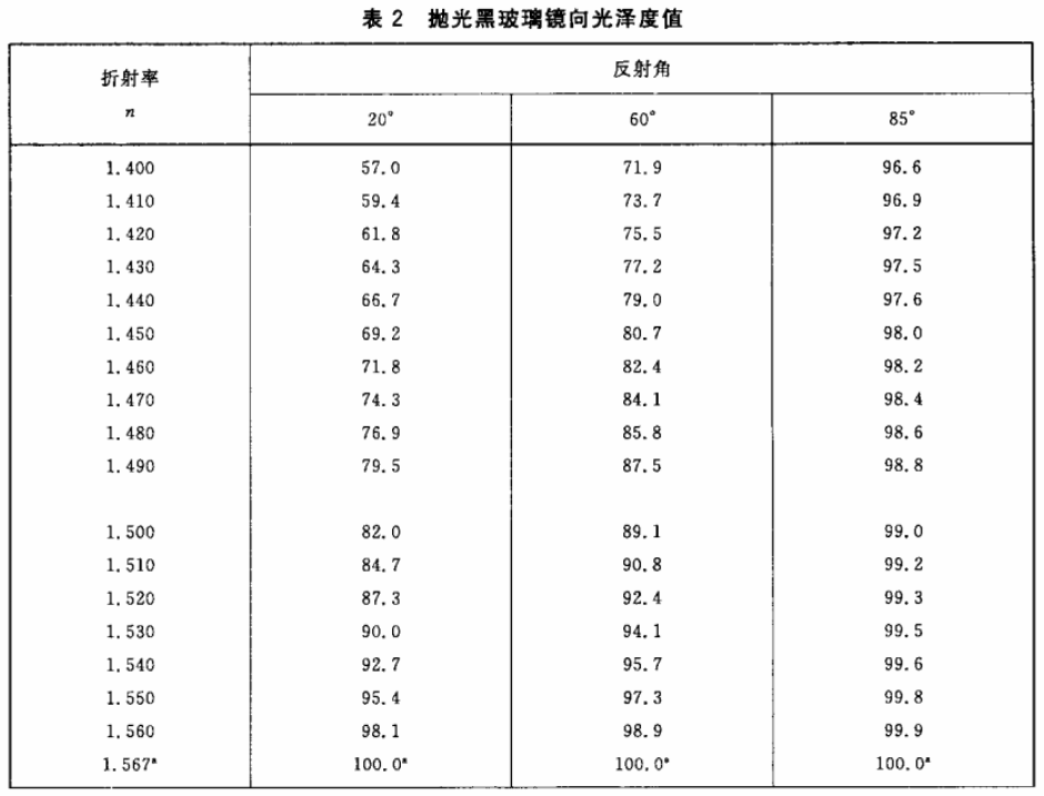 玻璃光澤度與折射率的關(guān)系